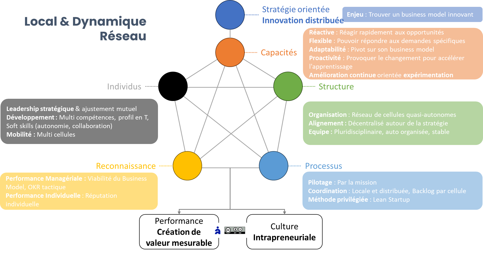 Alignement stratégique du modèle organisationnel réseau